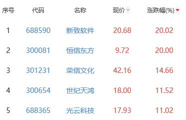 ChatGPT概念板块涨2.97% 新致软件涨20.02%居首