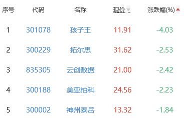 ChatGPT概念板块涨2.97% 新致软件涨20.02%居首