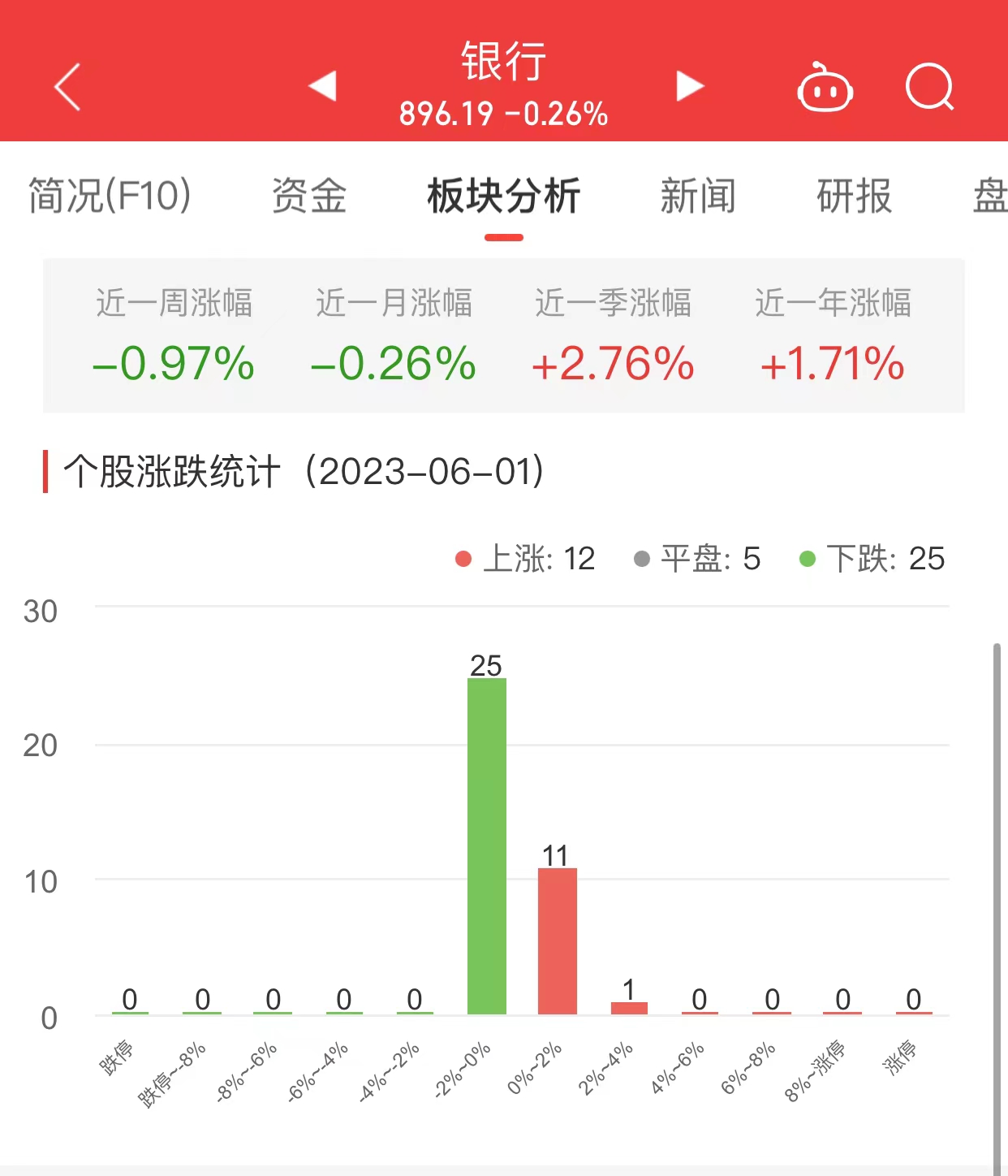 >银行板块跌0.26% 中信银行涨2.17%居首