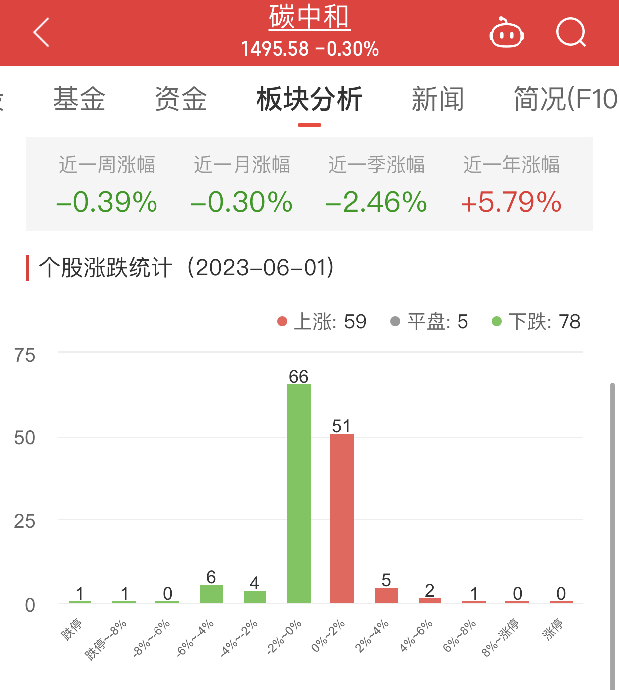 >碳中和板块跌0.3% 元琛科技涨7.15%居首