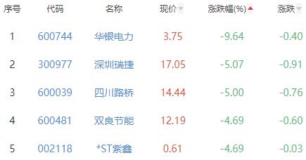 碳中和板块跌0.3% 元琛科技涨7.15%居首