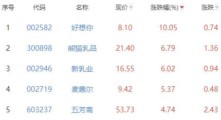 食品加工制造板块涨1.08% 好想你涨10.05%居首