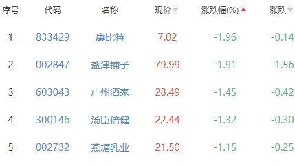 食品加工制造板块涨1.08% 好想你涨10.05%居首