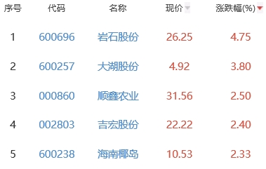 白酒概念板块涨0.16% 岩石股份涨4.75%居首