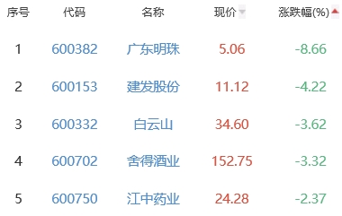 白酒概念板块涨0.16% 岩石股份涨4.75%居首