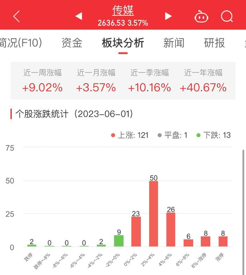 >传媒板块涨3.57% 荣信文化涨14.66%居首