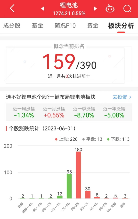 >锂电池板块涨0.55% 大富科技涨10.55%居首