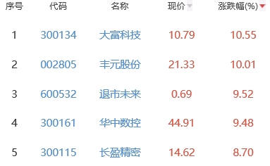 锂电池板块涨0.55% 大富科技涨10.55%居首