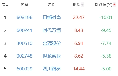 锂电池板块涨0.55% 大富科技涨10.55%居首