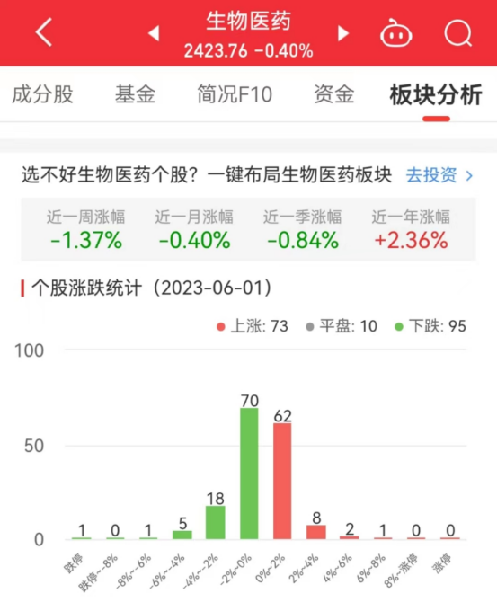 >生物医药板块跌0.4% 毕得医药涨6.09%居首