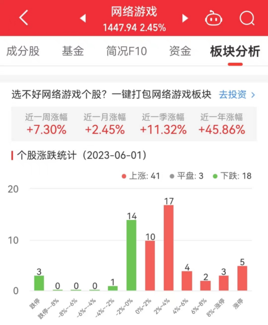 >网络游戏板块涨2.45% 盛讯达涨19.99%居首