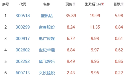 网络游戏板块涨2.45% 盛讯达涨19.99%居首