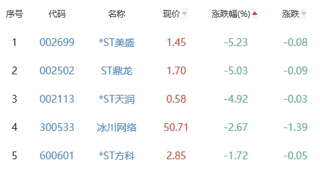 网络游戏板块涨2.45% 盛讯达涨19.99%居首