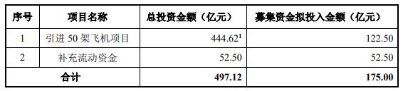 南方航空拟定增A股募资不超175亿元 股价跌7.66%