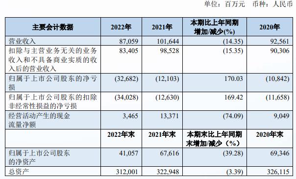 南方航空拟定增A股募资不超175亿元 股价跌7.66%