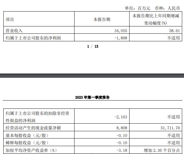 南方航空拟定增A股募资不超175亿元 股价跌7.66%