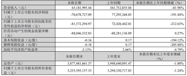 景嘉微拟定增募资不超42亿元 2022年经营现金净额-3亿