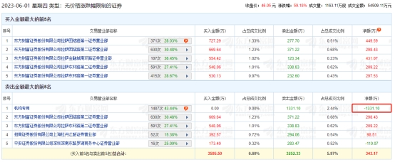 翔腾新材龙虎榜：机构净卖出1331万元