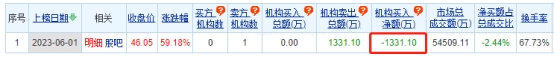 翔腾新材龙虎榜：机构净卖出1331万元