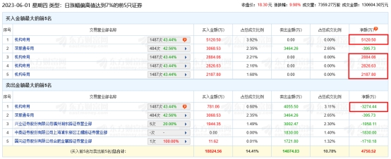 创维数字涨9.98% 机构净买入9745万元