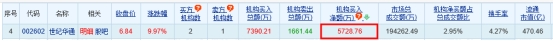 >世纪华通涨9.97% 机构净买入5729万元