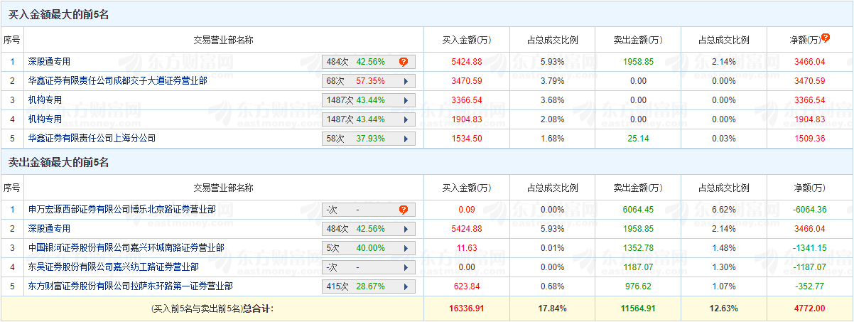 奥飞娱乐涨9.97% 机构净买入5271万元