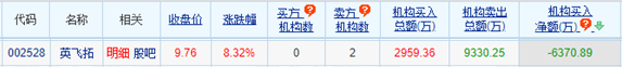 >英飞拓涨8.32% 机构净卖出6371万元