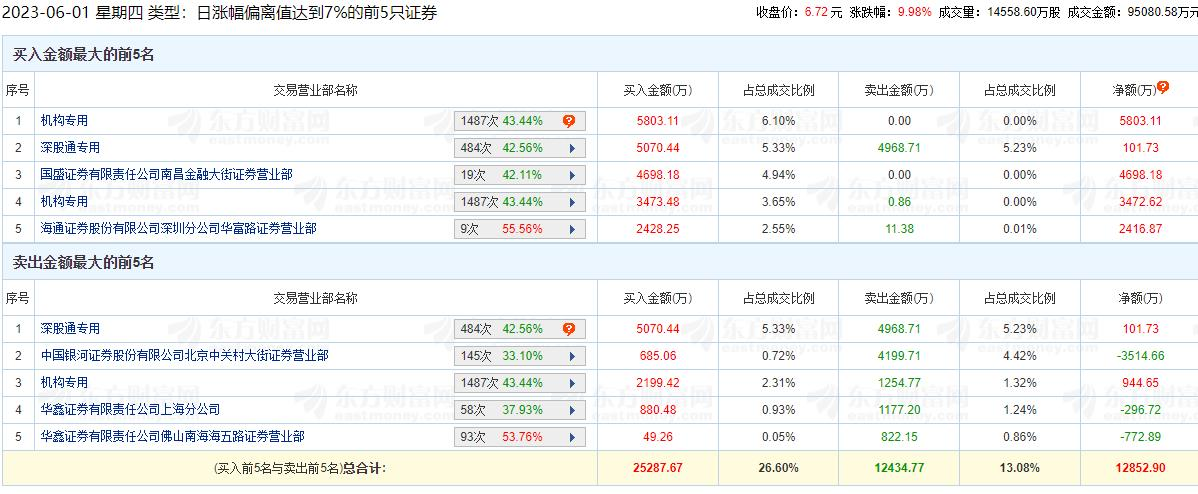 电广传媒涨9.98% 机构净买入1.02亿元