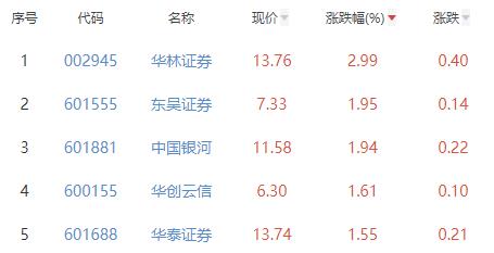 证券板块涨0.01% 华林证券涨2.99%居首