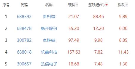 半导体板块跌0.65% 新相微涨88.46%居首