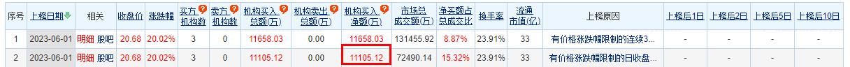 >新致软件涨20.02% 机构净买入1.11亿元