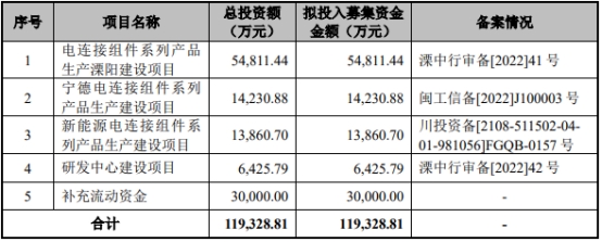 >壹连科技6月8日深交所首发上会 拟募资11.9亿元