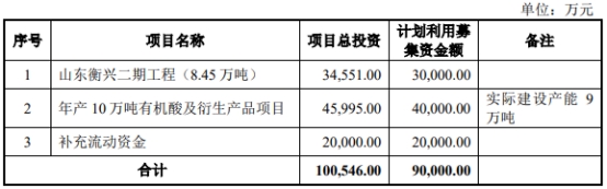 恒兴科技6月8日上交所首发上会 拟募资9亿元