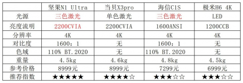 618攻略最强家用投影，坚果N1 Ultra把“电影院”搬回家