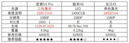 618攻略最强家用投影，坚果N1 Ultra把“电影院”搬回家