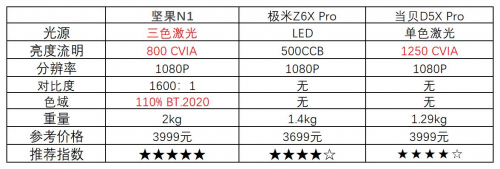 618攻略最强家用投影，坚果N1 Ultra把“电影院”搬回家