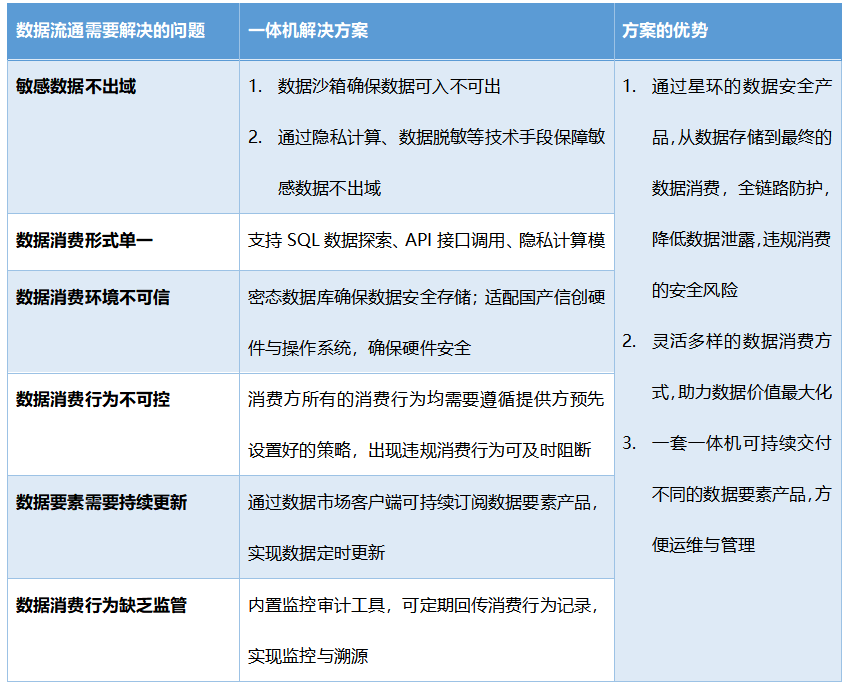 开箱即用，星环数据流通一体机保障数据安全合规