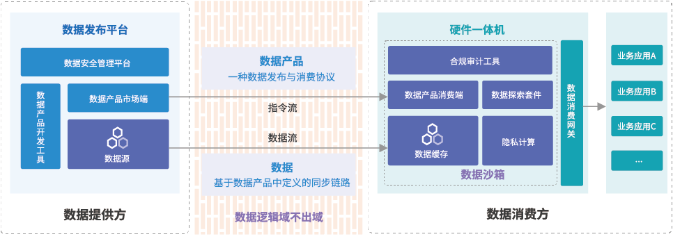 开箱即用，星环数据流通一体机保障数据安全合规