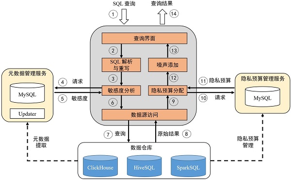 火山引擎开源基于差分隐私的SQL代理工具Jeddak-DPSQL