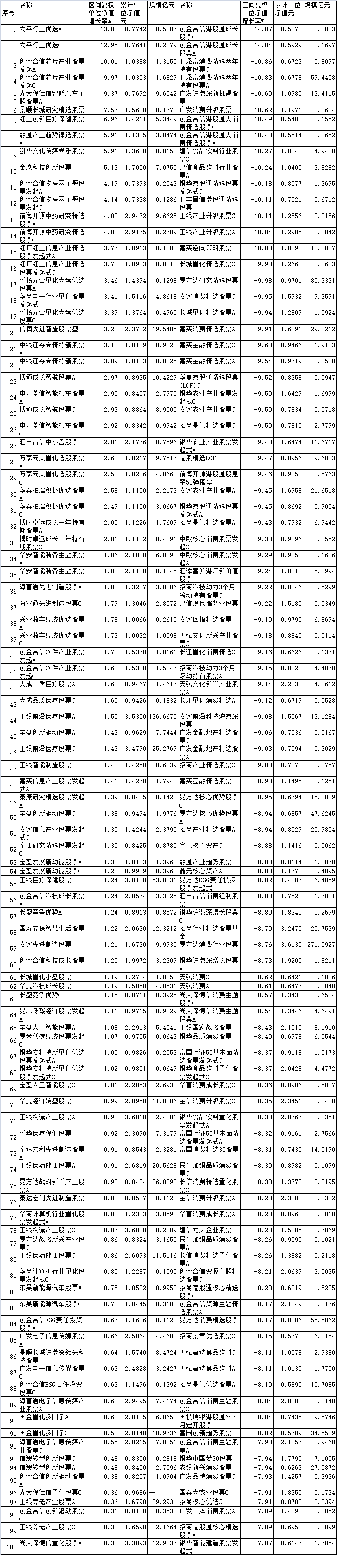 >5月份14%股基上涨 太平光大保德信等产品领涨