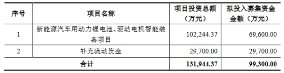 豪森股份定增募不超9.9亿获上交所通过 海通证券建功