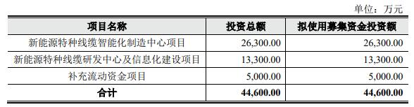 >鑫宏业上市首日破发跌2.26% 超募10.5亿元毛利率降