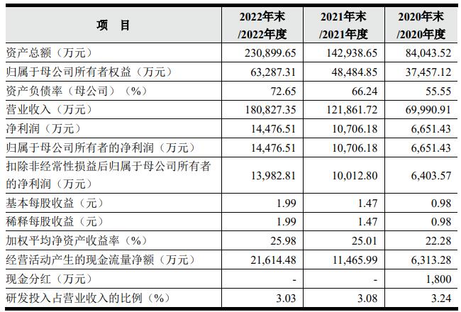 鑫宏业上市首日破发跌2.26% 超募10.5亿元毛利率降