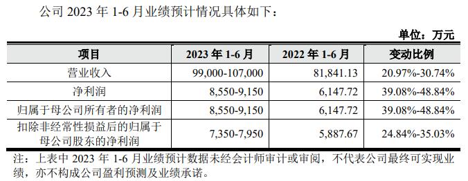 鑫宏业上市首日破发跌2.26% 超募10.5亿元毛利率降