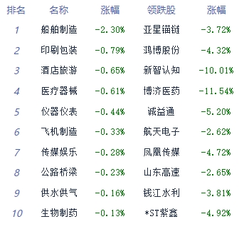 收评：三大指数强势反弹沪指涨0.79% 房地产板块走强