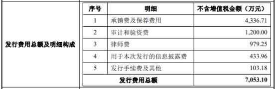 航天环宇首日涨55% 超募3亿净利波动上升净现比连降