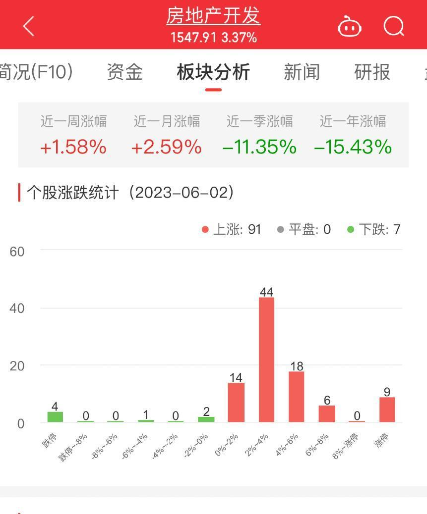 >房地产开发板块涨3.37% 中南建设涨10.22%居首