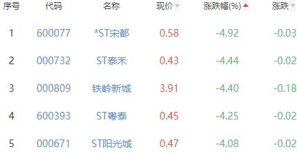 房地产开发板块涨3.37% 中南建设涨10.22%居首