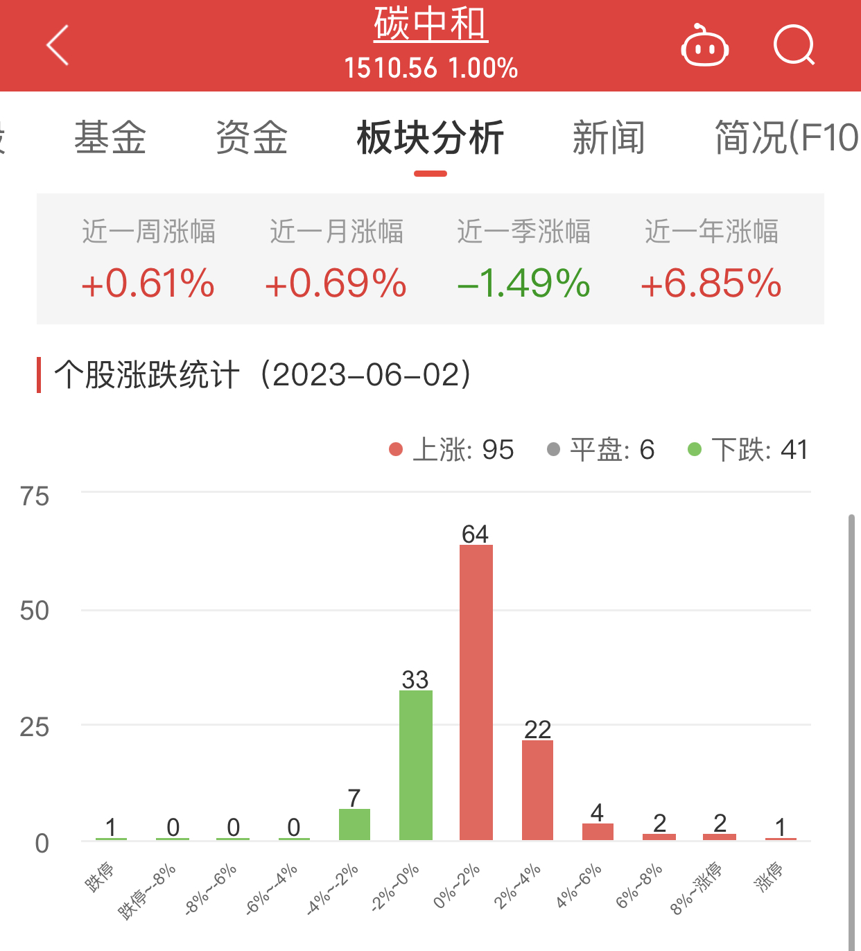 >碳中和板块涨1% 元琛科技涨13.86%居首