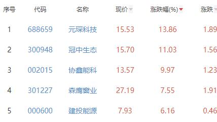 碳中和板块涨1% 元琛科技涨13.86%居首